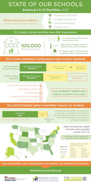 Www Hpac Com Sites Hpac com Files State Of Schools Info Graph