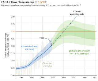 Www Hpac Com Sites Hpac com Files Un Global Warming Report 2018 Rising Line