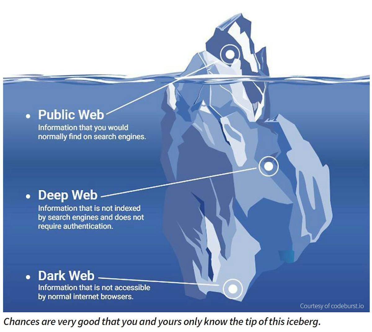 Www Hpac Com Sites Hpac com Files Dark Web Iceberg