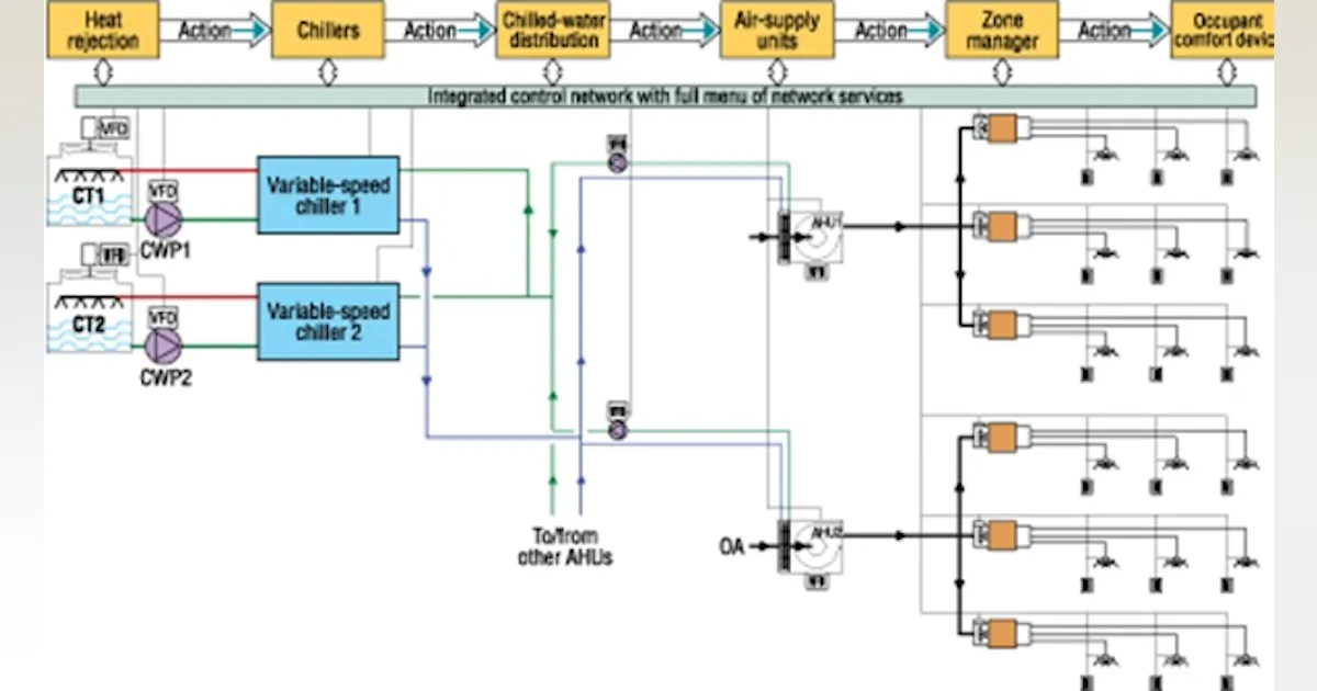Building Control Network Reinventing Building Control Networks | HPAC Engineering