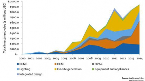 Venture Investment on the rise since 2005