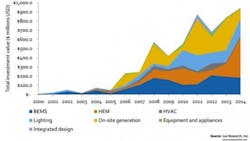 Venture Investment on the rise since 2005 Venture Investment on the rise since 2005