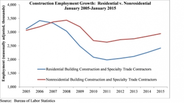 US construction industry added 39000 new jobs in January