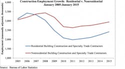 U.S. construction industry added 39,000 new jobs in January, including 12,700 new nonresidential jobs.