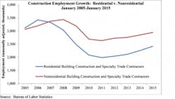 US construction industry added 39000 new jobs in January US construction industry added 39000 new jobs in January