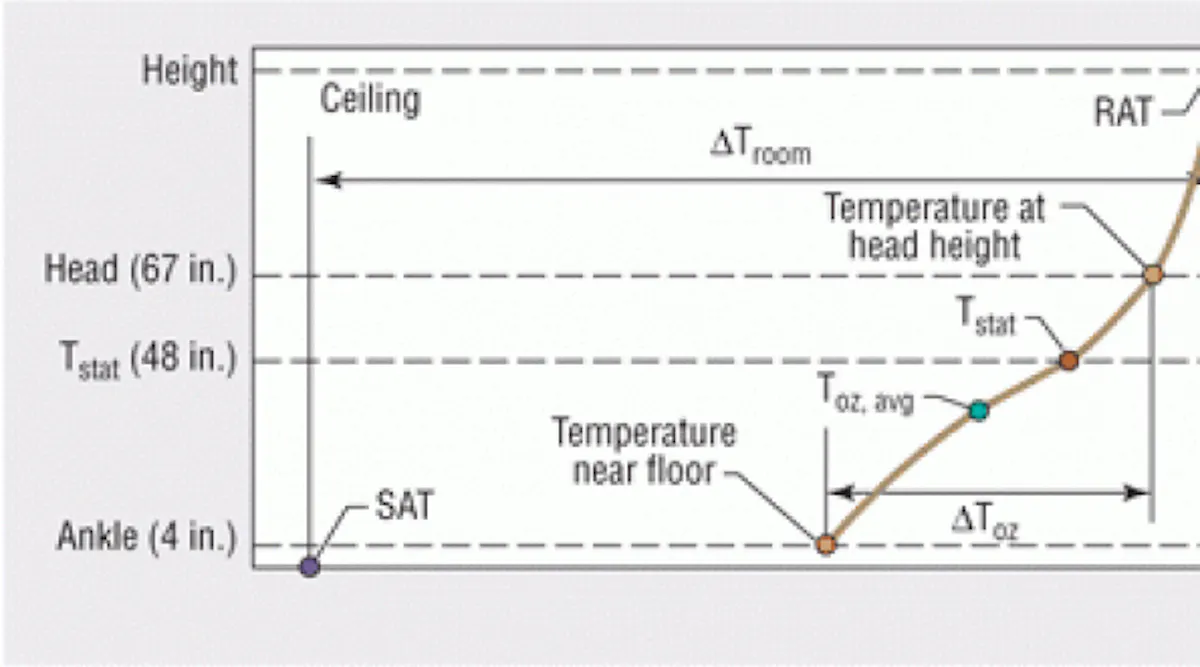 Ufad Example Design Guidelines for Stratification in UFAD Systems | HPAC Engineering