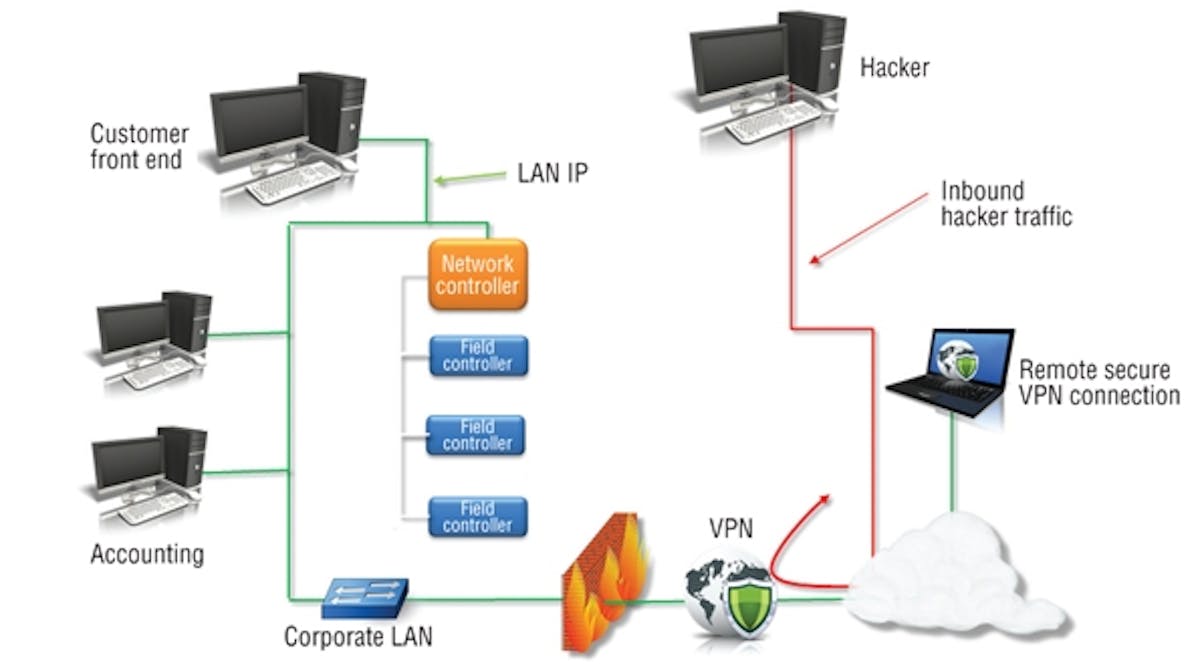 Recommended network and remote access.