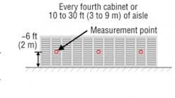Measurement points.