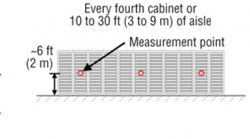 Measurement points.