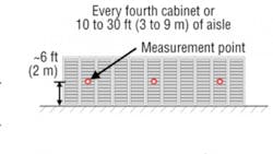 Measurement points Measurement points