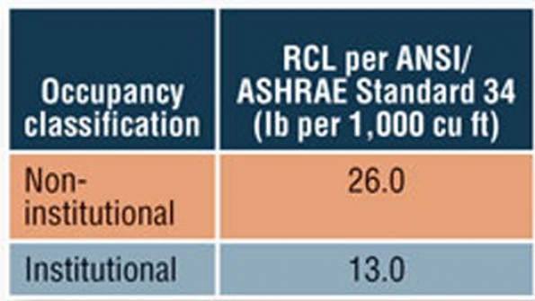 Applying Refrigerant Codes HPAC Engineering