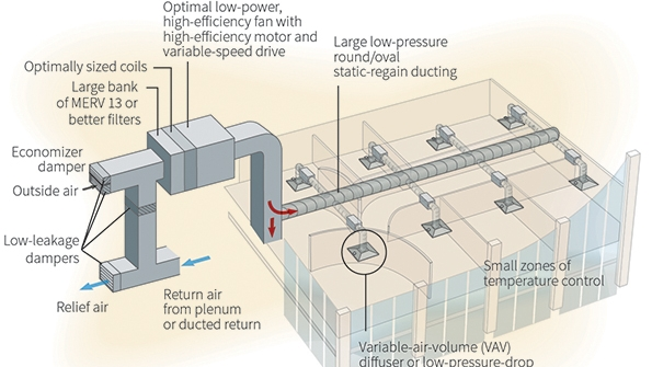 Specifications for High-Efficiency VAV Systems | HPAC Engineering