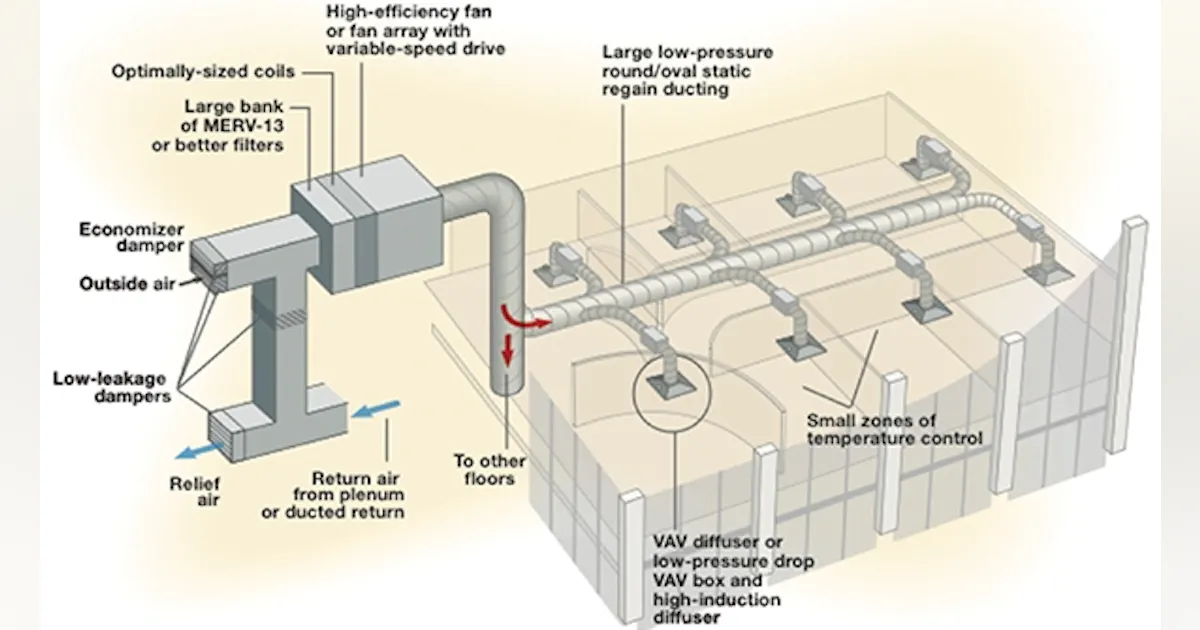 The Case for High-Performance Variable-Air-Volume (VAV) Systems | HPAC ...