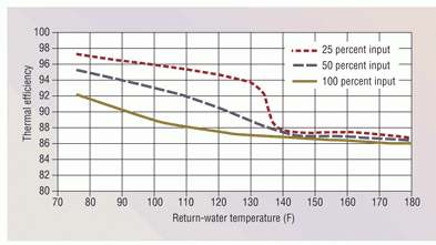 Maximizing SmallBoiler Efficiency HPAC Engineering
