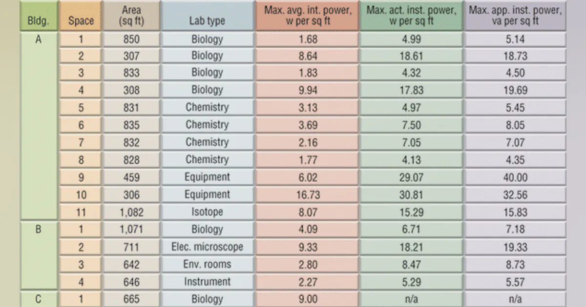 Lab Electrical Load Peak Laboratory Equipment Loads | HPAC Engineering