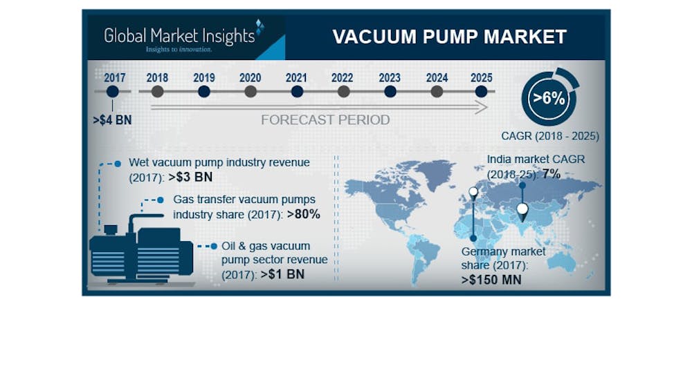 Global Vacuum Pump Market Segmentation, 2017-2025.