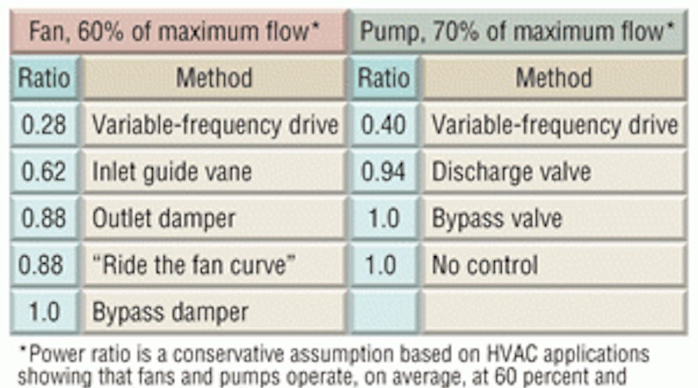 Calculating Benefits of VFD Performance | HPAC Engineering