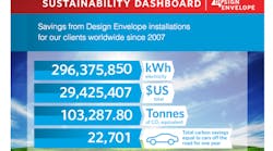 Armstrong Fluid Technology has created an Internet sustainability dashboard that shows the amount of carbon savings the company has achieved in terms of kilowatt-hours, carbon-dioxide emissions, and removal of cars from the road. Armstrong Fluid Technology has created an Internet sustainability dashboard that shows the amount of carbon savings the company has achieved in terms of kilowatt-hours, carbon-dioxide emissions, and removal of cars from the road.