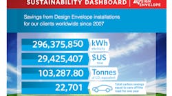 Armstrong Fluid Technology has created an Internet sustainability dashboard that shows the amount of carbon savings the company has achieved in terms of kilowatt-hours, carbon-dioxide emissions, and removal of cars from the road.