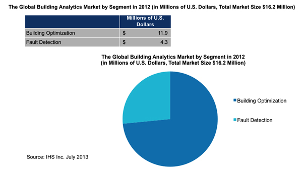 Fault detection in 2012 represented 27 percent of the 16 million global market for building analytics with optimization accounting for the remainder as presented in the figure above As the market develops and grows fault detection will take a larger share of the market IHS forecasts