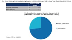Fault detection in 2012 represented 27 percent of the $16 million global market for building analytics, with optimization accounting for the remainder, as presented in the figure above. As the market develops and grows, fault detection will take a larger share of the market, IHS forecasts.