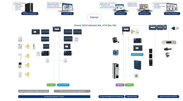 Distech Controls' Web-based Multi-protocol BAS System | HPAC Engineering