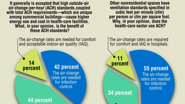 Kaiser Permanente survey questions on ACH rates for hospital ventilation