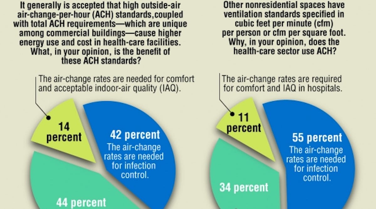 Kaiser Permanente survey questions on air-change-per-hour (ACH) rates for hospital ventilation