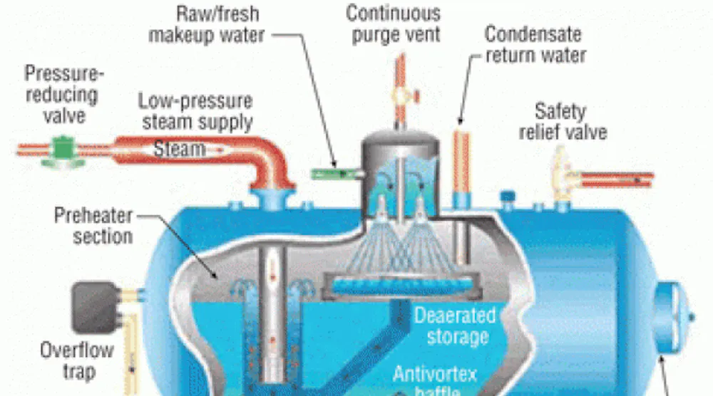 Dearation Process Evaluating Deaerator Operation | HPAC Engineering