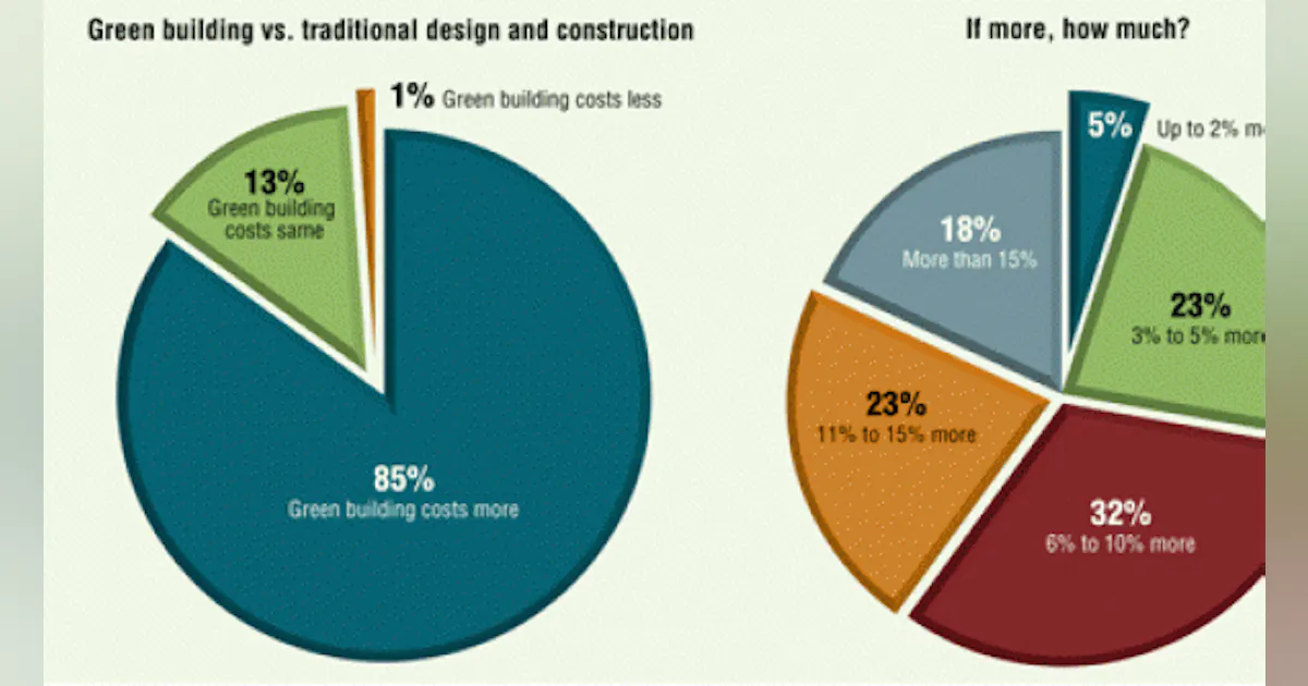 The Cost-Effectiveness of Building Green | HPAC Engineering