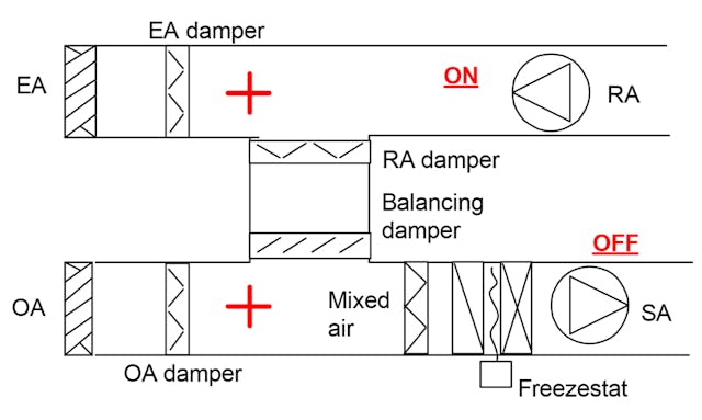 Figure 5. The return-air fan pressurizes the entering and outdoor air.