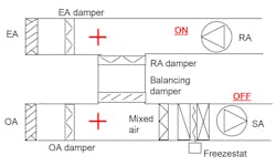 Figure 5. The return-air fan pressurizes the entering and outdoor air. Figure 5. The return-air fan pressurizes the entering and outdoor air.