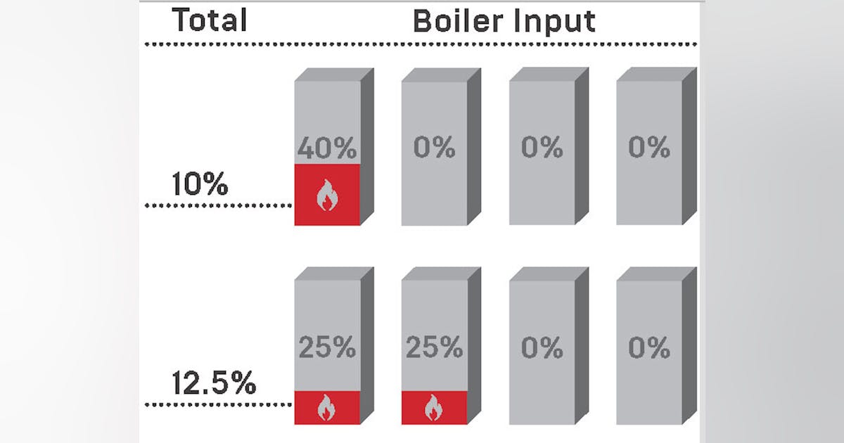 Right-Sizing Your Boiler Plant Will Optimize System Operation | HPAC ...