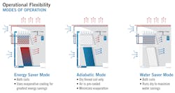 Figure 1. Three modes of operation allow owners to balance water and energy savings based on their specific application needs. Figure 1. Three modes of operation allow owners to balance water and energy savings based on their specific application needs.