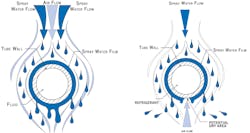Figure 3. A combined flow design fully wets the coil tubes when compared to conventional counterflow designs. Figure 3. A combined flow design fully wets the coil tubes when compared to conventional counterflow designs.