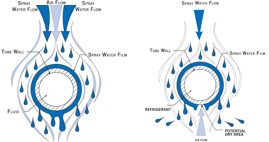 Figure 3. A combined flow design fully wets the coil tubes when compared to conventional counterflow designs.