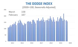 Construction Starts March 2020 Graph Construction Starts March 2020 Graph