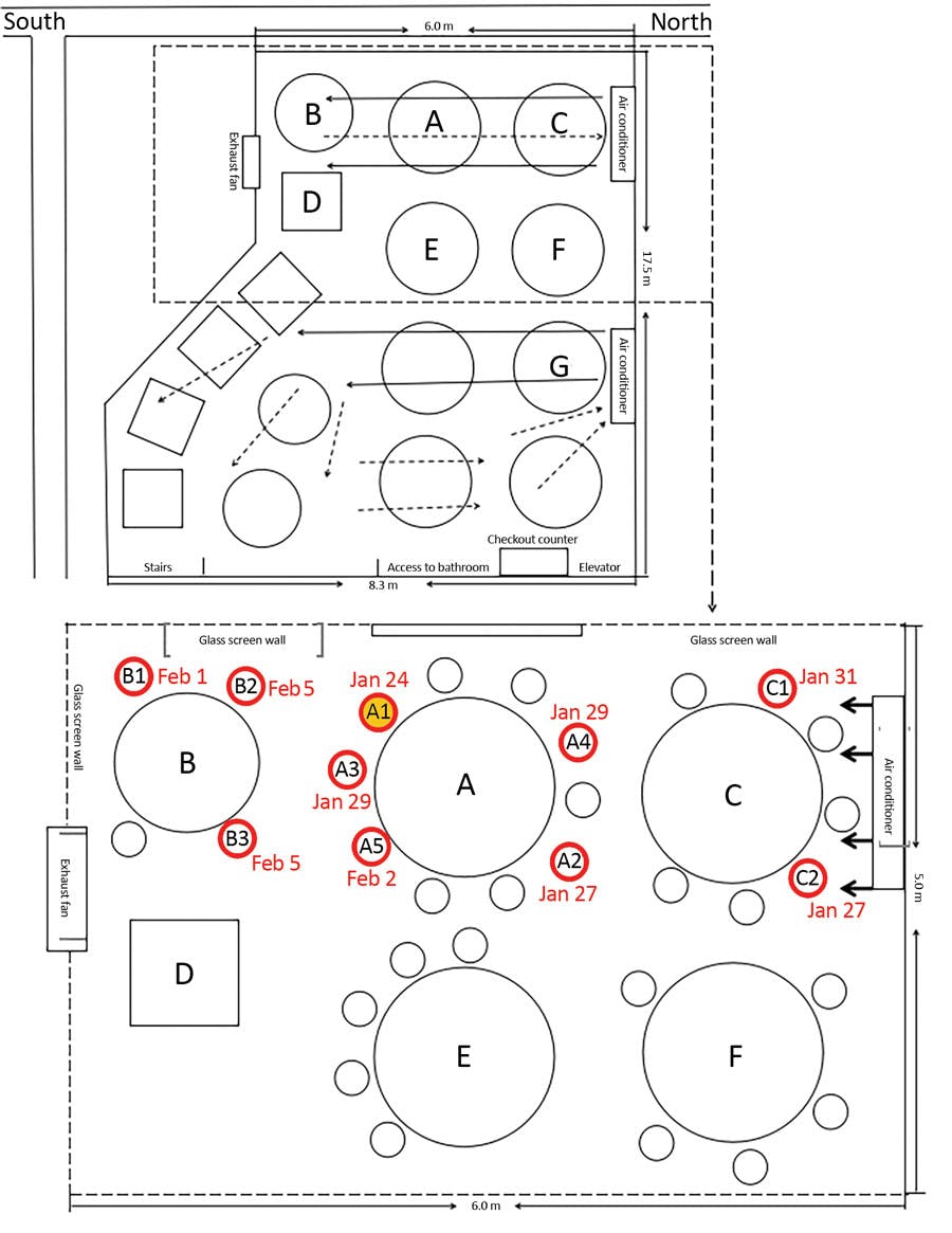 Sketch showing arrangement of restaurant tables and air conditioning airflow at site of outbreak of 2019 novel coronavirus disease, Guangzhou, China, 2020. Red circles indicate seating of future case-patients; yellow-filled red circle indicates index case-patient.