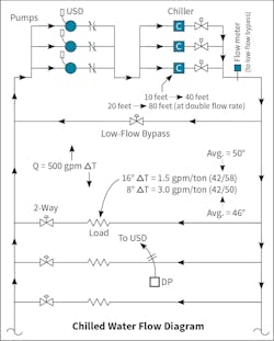 Figure (2): A view of a chilled water flow diagram. Chilled water flow demand goes up as delta T goes down. For example, a 16 degree design delta T flows at 1.5 gpm per ton. In contrast, when fouled to an 8 degree delta T, the load flows at 3.0 gpm per ton. At each chiller, the evaporator pressure drop increases as the square of chilled water flow, so at twice the flow rate the evaporator pressure drop increases by a factor of 4. Figure (2): A view of a chilled water flow diagram. Chilled water flow demand goes up as delta T goes down. For example, a 16 degree design delta T flows at 1.5 gpm per ton. In contrast, when fouled to an 8 degree delta T, the load flows at 3.0 gpm per ton. At each chiller, the evaporator pressure drop increases as the square of chilled water flow, so at twice the flow rate the evaporator pressure drop increases by a factor of 4.