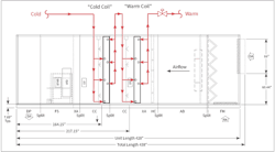 Figure (5): A view of an air handling unit with two chilled water coils arranged in series, for enhanced air to water heat transfer (improved chilled water delta T). Chilled water is piped in series also, as shown. Figure (5): A view of an air handling unit with two chilled water coils arranged in series, for enhanced air to water heat transfer (improved chilled water delta T). Chilled water is piped in series also, as shown.