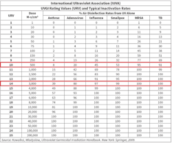 Figure (10): A view of the IUVA dose rate table used as the design basis for the PurgenixMatrix™. Coil sanitation is done at URV 10. Hospital pathogen killing (trademarked as pūrHospital®) is designed at a URV 14. Note that the URV 14 dose rate is 6 times the dose rate of URV 10. Figure (10): A view of the IUVA dose rate table used as the design basis for the PurgenixMatrix™. Coil sanitation is done at URV 10. Hospital pathogen killing (trademarked as pūrHospital®) is designed at a URV 14. Note that the URV 14 dose rate is 6 times the dose rate of URV 10.