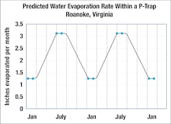 Figure 3. East coast evaporation rate within P-Trap, January v. July. Figure 3. East coast evaporation rate within P-Trap, January v. July.