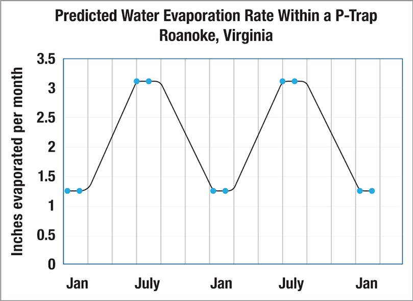 Figure 3. East coast evaporation rate within P-Trap, January v. July.
