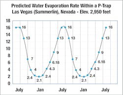 Figure 4. Desert climate evaporation rate within P-Trap, January v. July.