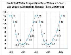Figure 4. Desert climate evaporation rate within P-Trap, January v. July. Figure 4. Desert climate evaporation rate within P-Trap, January v. July.