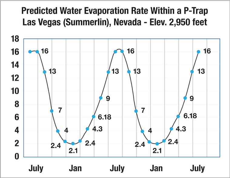 Figure 4. Desert climate evaporation rate within P-Trap, January v. July.