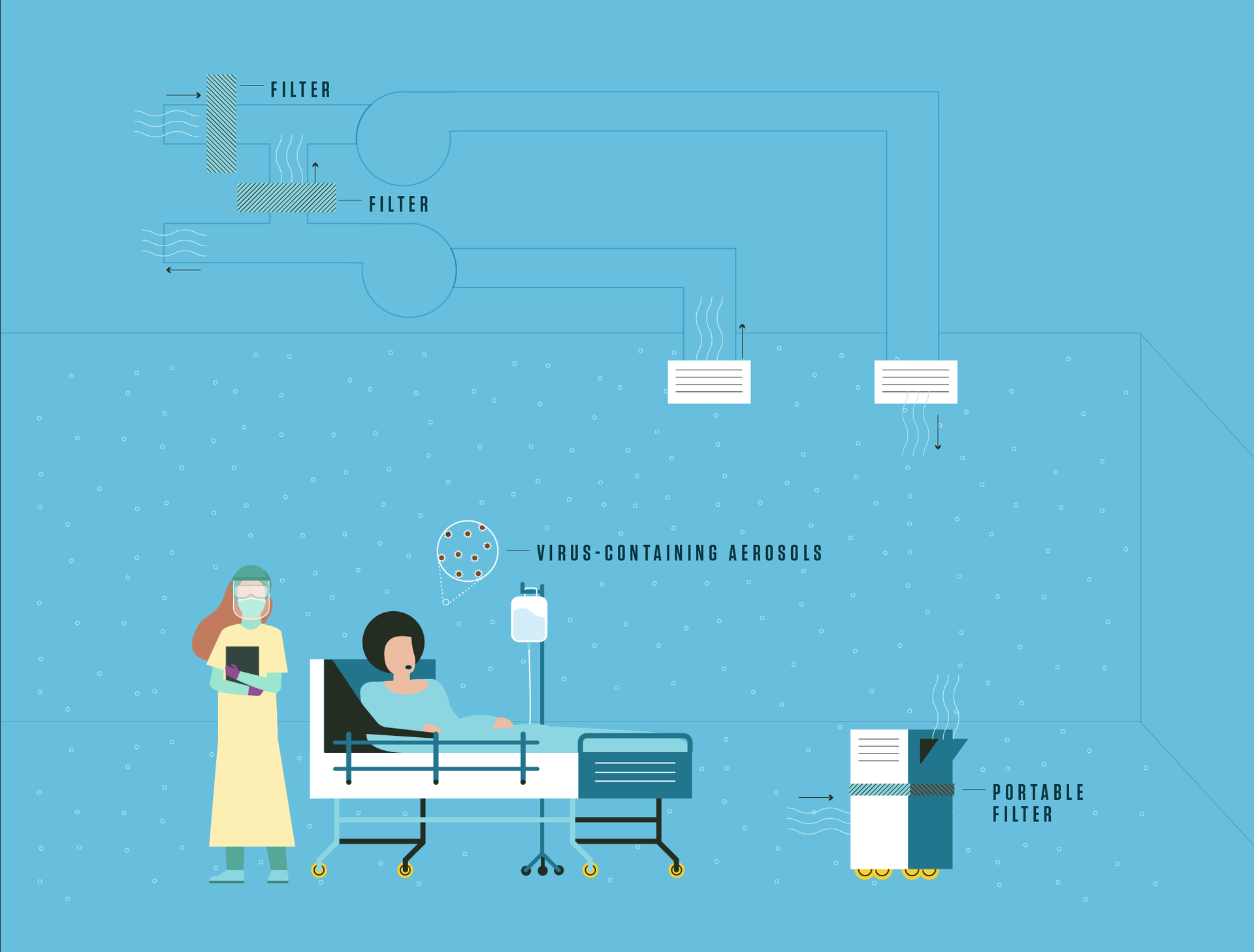 The fate and transport of aerosols in spaces such as a hospital room can be simulated using FaTIMA. The tool estimates the number of aerosols occupants, like the nurse here, will encounter in a room, taking into consideration factors including how efficiently air filters remove contaminants, the rate at which fresh air flows in, the number of infected individuals and aerosol properties.