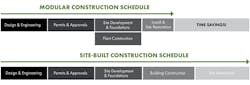Modular and traditional project delivery methods parallel each other early on, but then off-site work accelerates completion. Modular and traditional project delivery methods parallel each other early on, but then off-site work accelerates completion.