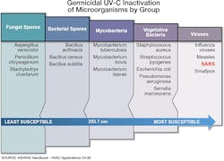 Hpac Ultraviolet Chart 2 Hpac Ultraviolet Chart 2