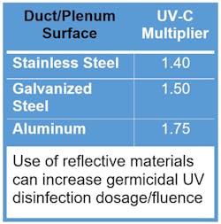 Hpac Ultraviolet Chart 3 Hpac Ultraviolet Chart 3